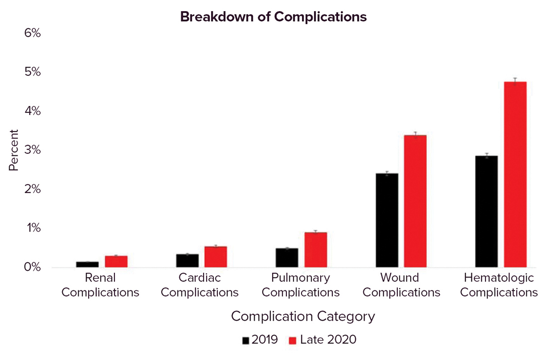 study-finds-greater-complications-after-elective-orthopaedic-procedures